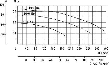 MPN Range Chart